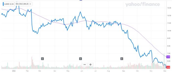 Lumen stock price history