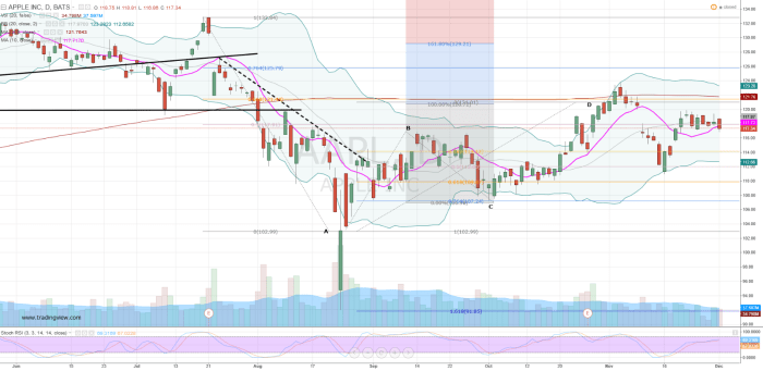 Nasdaq aapl financials stock price