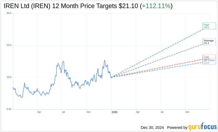 Iren stock price prediction