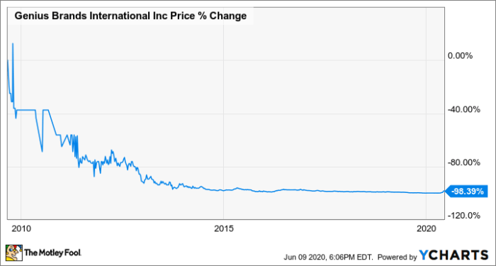 Nebius stock price