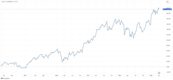 Lvmh stock price today