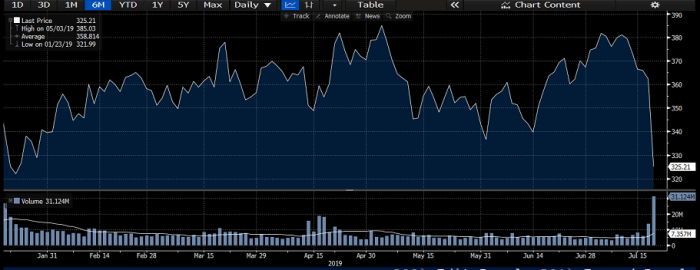 Netflix stock 2011 chart subscribers sinks click