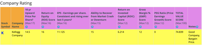 Kellogs stock price