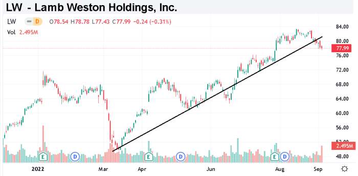 Lambweston stock price