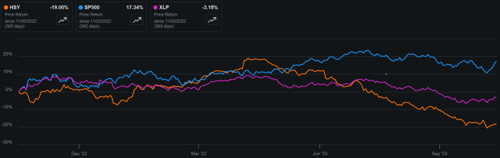 Hsy stock price history