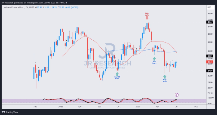 Jackson financial stock price