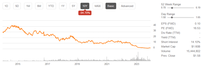 Lumen stock price history