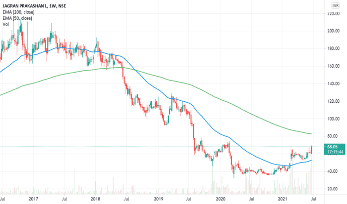 Jagran stock price