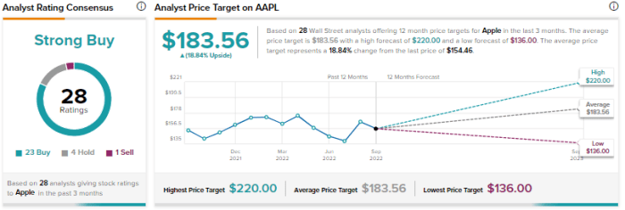 Nasdaq aapl financials stock price