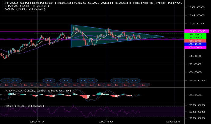 Unibanco logo itaú itau stock logos industry forecast price sector symbol holding