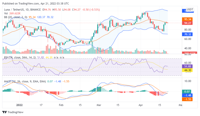 Luna stock price