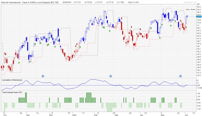 Marriott stock price today per share