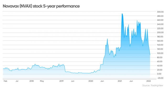 Novavax stock price prediction