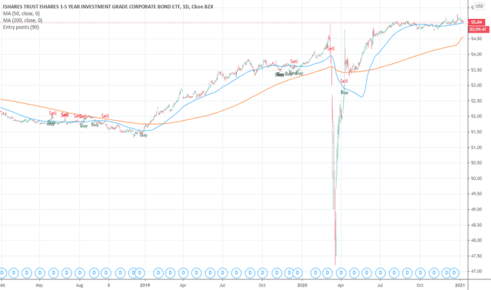 Us etf ishares term institutional bond corporate short