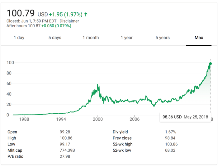 Microsoft closing stock price