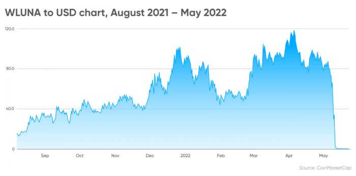 Luna stock price