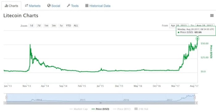 Litecoin halving price bitcoin halts rally next post bitcoinist comparing credits io