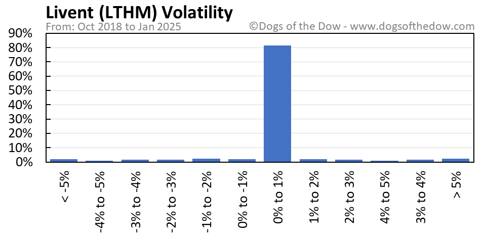 Lthm stock price today per share