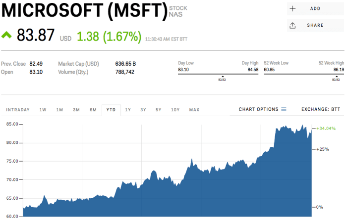 Microsoft closing stock price