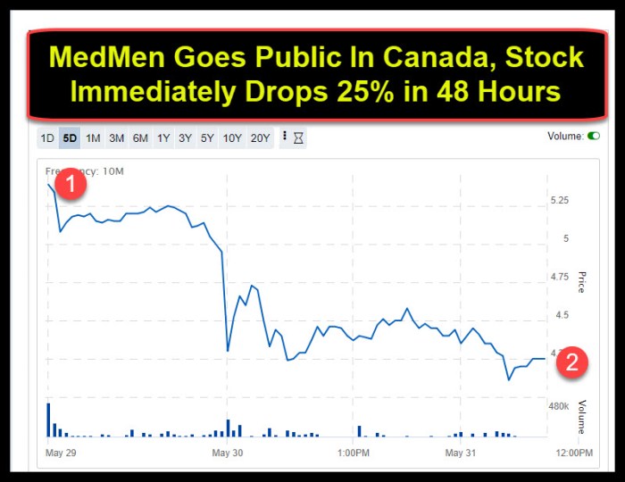 Medmen stock price today