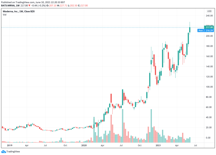 Mrna future stock price