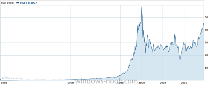 Microsoft stock price 1999