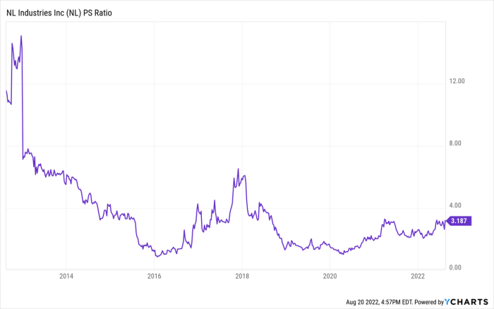 Nls stock price