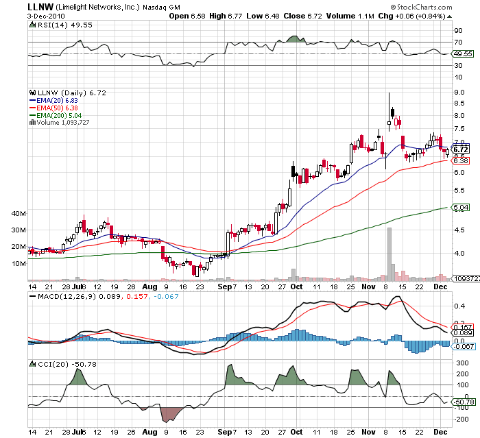 Limelight networks stock price