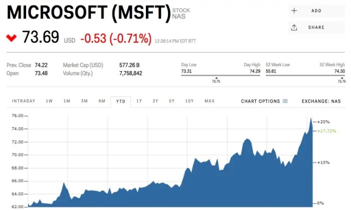 Microsoft closing stock price