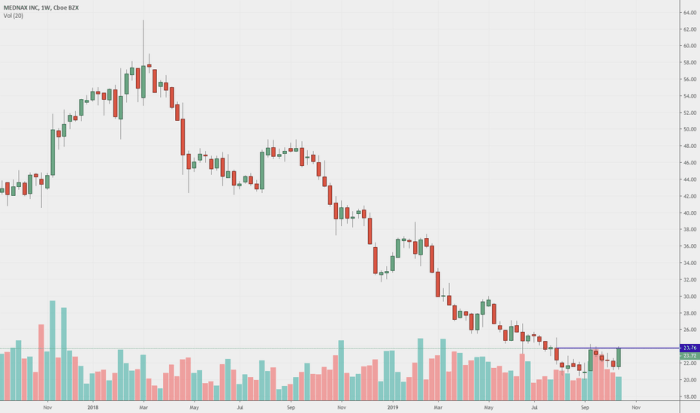 Mymd stock price today